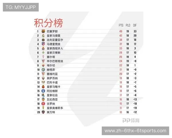 西甲联赛最新积分榜:巴萨与皇马谁能争冠